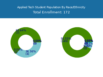 Applied Tech 2025 Student Population by Gender and Race chart