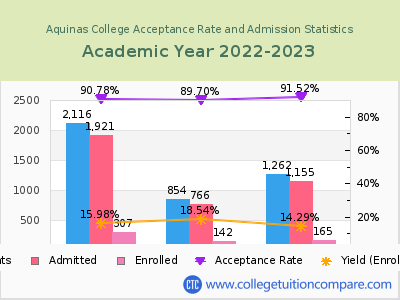 Aquinas College 2023 Acceptance Rate By Gender chart