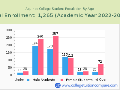 Aquinas College 2023 Student Population by Age chart