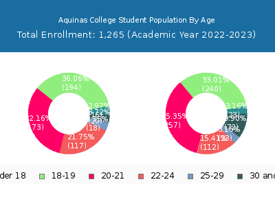 Aquinas College 2023 Student Population Age Diversity Pie chart