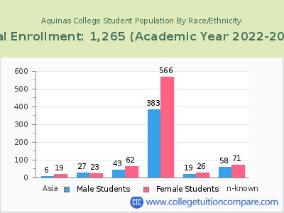 Aquinas College 2023 Student Population by Gender and Race chart