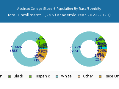 Aquinas College 2023 Student Population by Gender and Race chart