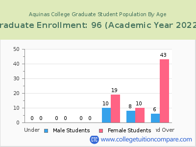 Aquinas College 2023 Graduate Enrollment by Age chart
