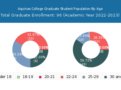 Aquinas College 2023 Graduate Enrollment Age Diversity Pie chart