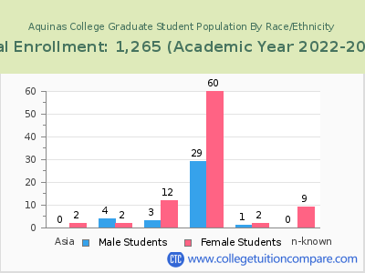 Aquinas College 2023 Graduate Enrollment by Gender and Race chart