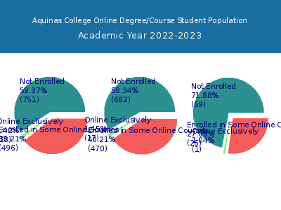 Aquinas College 2023 Online Student Population chart