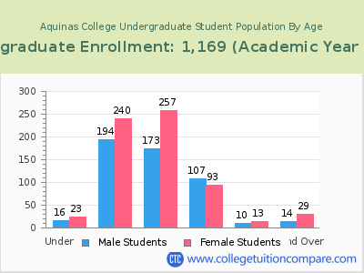 Aquinas College 2023 Undergraduate Enrollment by Age chart