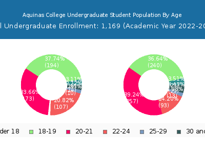 Aquinas College 2023 Undergraduate Enrollment Age Diversity Pie chart