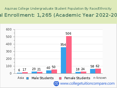 Aquinas College 2023 Undergraduate Enrollment by Gender and Race chart