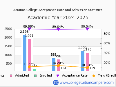 Aquinas College 2025 Acceptance Rate By Gender chart