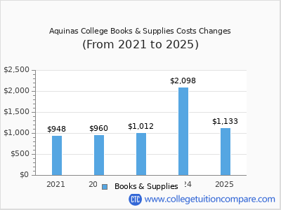 Aquinas College 2025 books & supplies cost chart