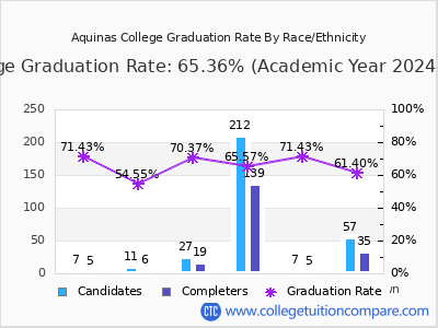 Aquinas College graduation rate by race