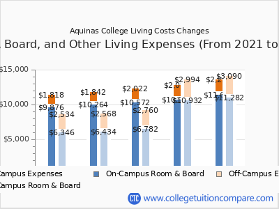 Aquinas College 2025 room & board cost chart
