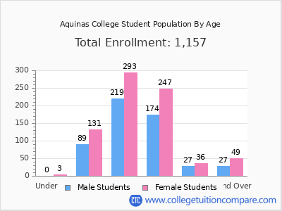 Aquinas College 2024 Student Population by Age chart