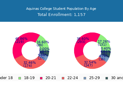 Aquinas College 2024 Student Population Age Diversity Pie chart