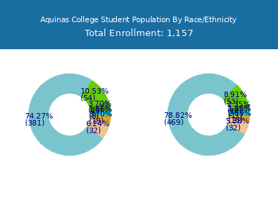 Aquinas College 2025 Student Population by Gender and Race chart
