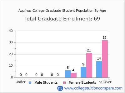 Aquinas College 2024 Graduate Enrollment by Age chart