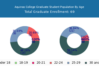 Aquinas College 2024 Graduate Enrollment Age Diversity Pie chart
