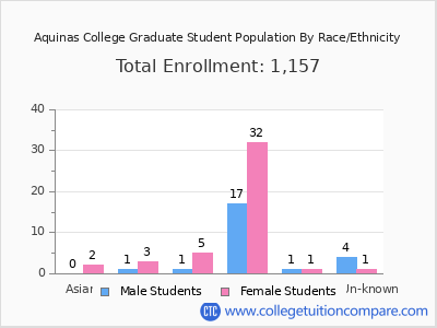 Aquinas College 2025 Graduate Enrollment by Gender and Race chart