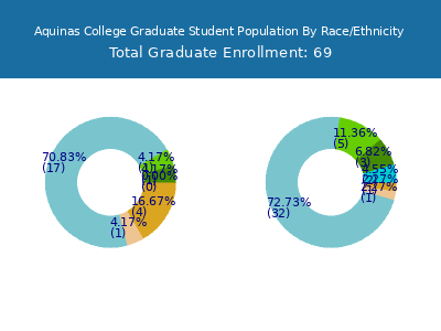 Aquinas College 2025 Graduate Enrollment by Gender and Race chart