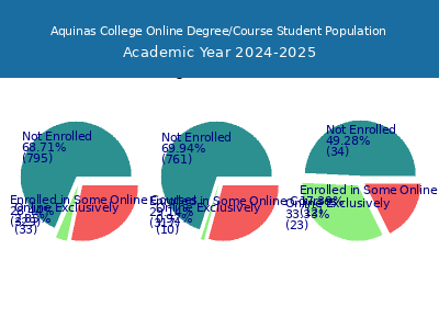 Aquinas College 2025 Online Student Population chart