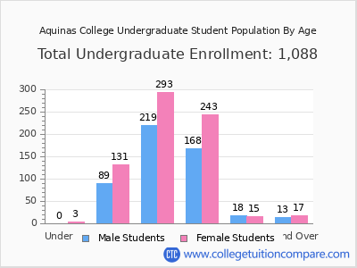 Aquinas College 2024 Undergraduate Enrollment by Age chart