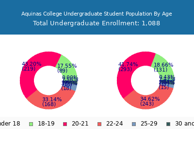 Aquinas College 2024 Undergraduate Enrollment Age Diversity Pie chart