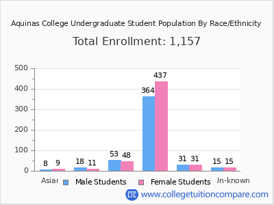Aquinas College 2025 Undergraduate Enrollment by Gender and Race chart