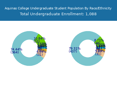 Aquinas College 2025 Undergraduate Enrollment by Gender and Race chart