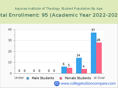 Aquinas Institute of Theology 2023 Student Population by Age chart