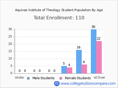 Aquinas Institute of Theology 2024 Student Population by Age chart
