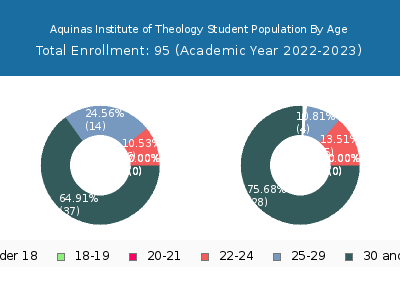 Aquinas Institute of Theology 2023 Student Population Age Diversity Pie chart