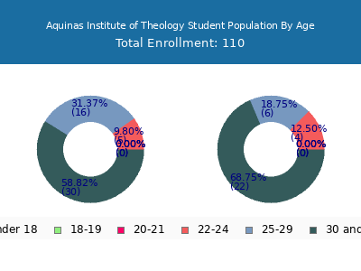 Aquinas Institute of Theology 2024 Student Population Age Diversity Pie chart