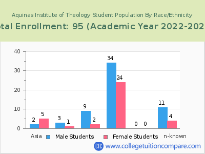 Aquinas Institute of Theology 2023 Student Population by Gender and Race chart