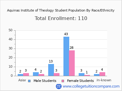 Aquinas Institute of Theology 2025 Student Population by Gender and Race chart