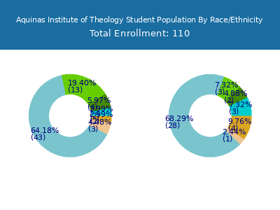 Aquinas Institute of Theology 2025 Student Population by Gender and Race chart