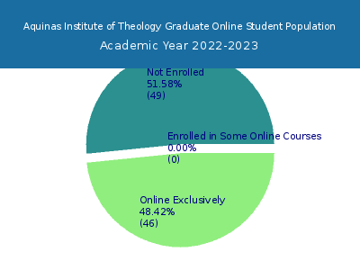 Aquinas Institute of Theology 2023 Online Student Population chart