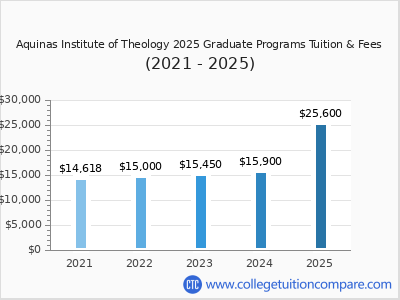 Aquinas Institute of Theology 2025 graduate tuition chart