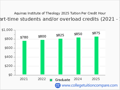 Aquinas Institute of Theology 2025 cost per credit hour chart