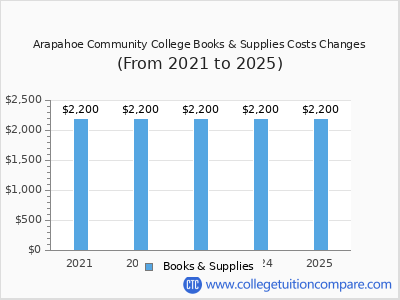 Arapahoe Community College 2025 books & supplies cost chart