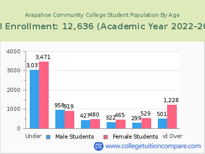 Arapahoe Community College 2023 Student Population by Age chart