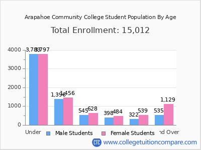 Arapahoe Community College 2025 Student Population by Age chart
