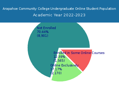 Arapahoe Community College 2023 Online Student Population chart