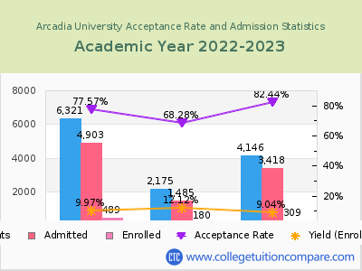 Arcadia University 2023 Acceptance Rate By Gender chart