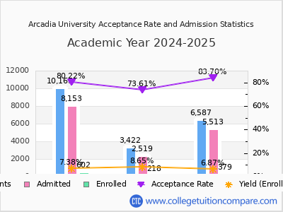 Arcadia University 2025 Acceptance Rate By Gender chart