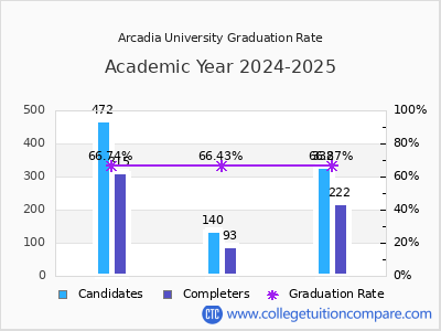 Arcadia University graduation rate by gender