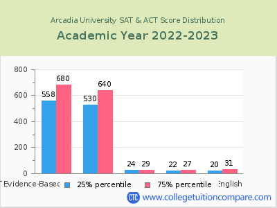 Arcadia University 2023 SAT and ACT Score Chart