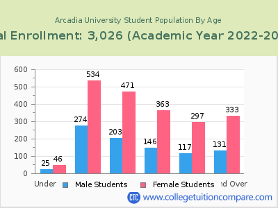 Arcadia University 2023 Student Population by Age chart