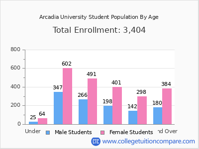 Arcadia University 2025 Student Population by Age chart