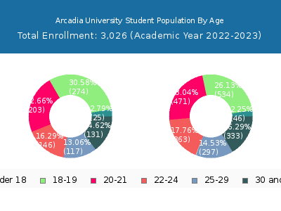 Arcadia University 2023 Student Population Age Diversity Pie chart